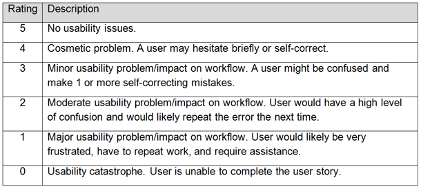 Usability rating scale for heuristic evaluations