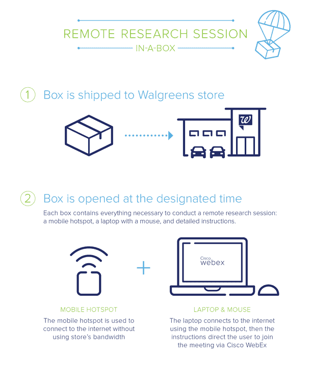 Illustration of four steps showing how the box is shipped and opened at the store and equipment is connected.