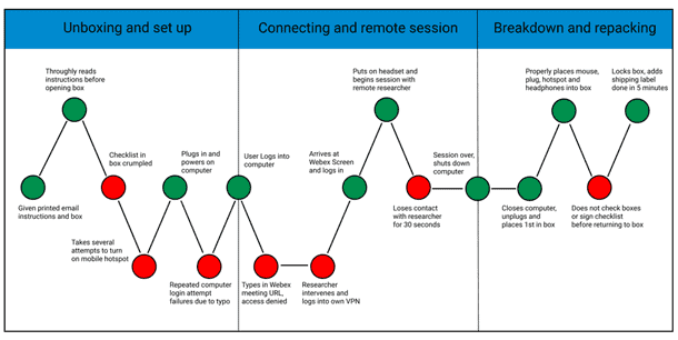 Illustration with positive and negative experience of the pilot user plotted. 