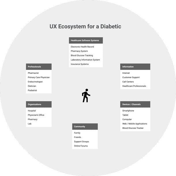 A graphic with the user in the center surrounded by boxes labeled professionals, organizations, healthcare software systems, community, devices/channels, and information.