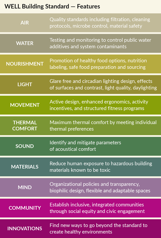 Infographic showing the features of a WELL building.