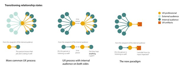 Diagrams of what an internal audience experiences during the common UX process, how it changes when they see both the input and the output, and the new paradigm where they are only the input, with the output to artifacts.