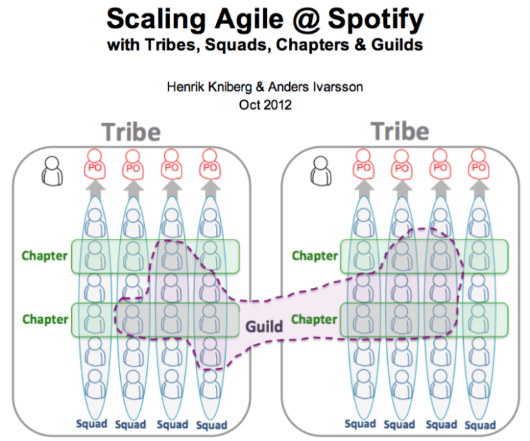  A diagram with two large groups, called tribes. Guild members belong to different chapters within different tribes.