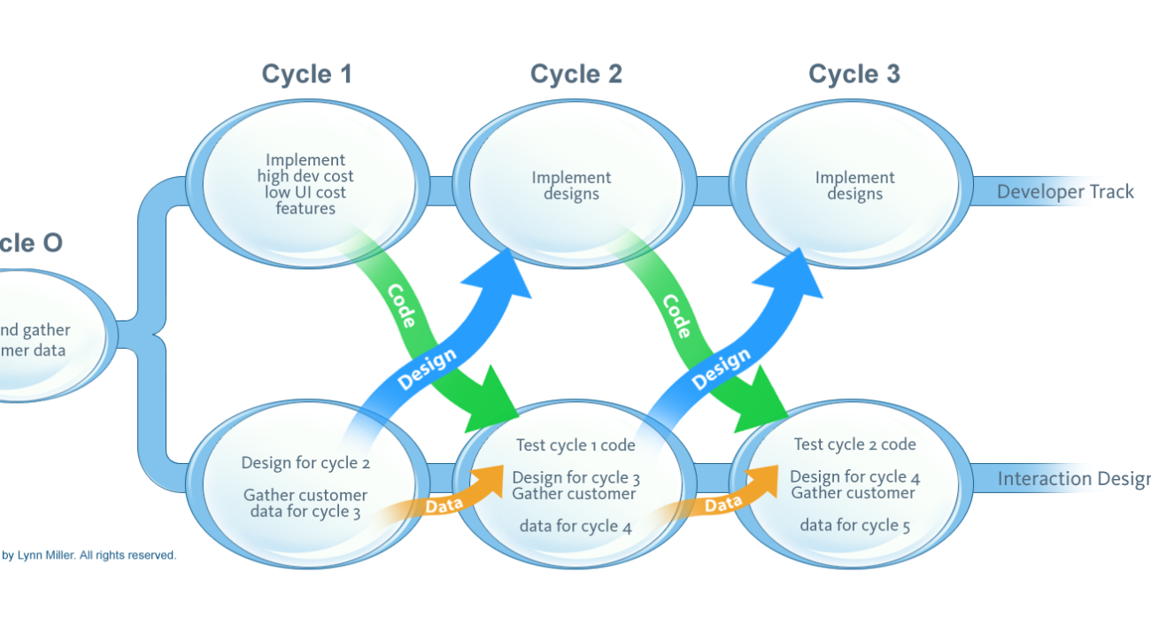 A process diagram of dual track agile/UX work cycles.