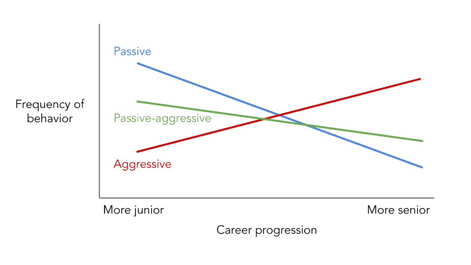 A chart showing career progression of passive, aggressive, and passive-aggressive behavior.