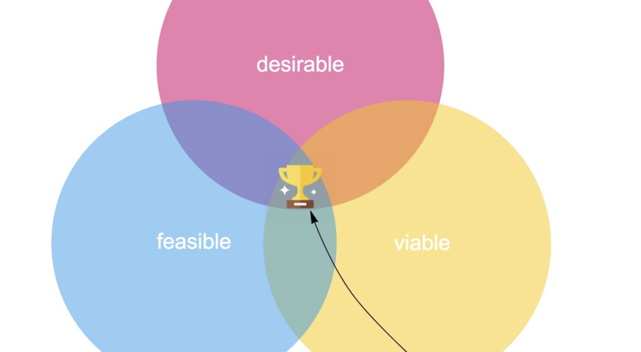 Venn diagram with desirable, feasible, and viable overlapping to show the "sweet spot of innovation."