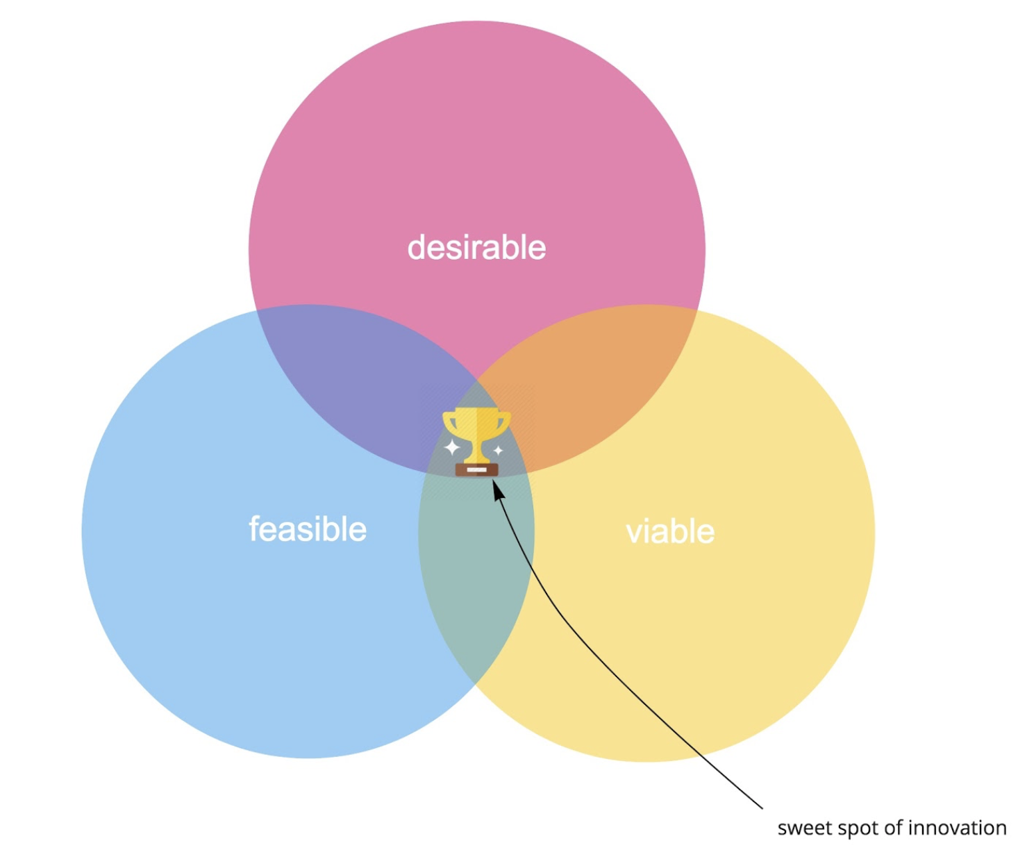 Venn diagram with desirable, feasible, and viable overlapping to show the "sweet spot of innovation."