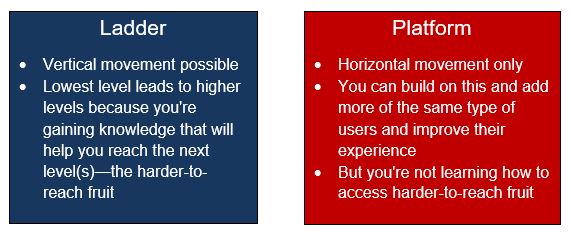 Two boxes describing ladder vs. platform