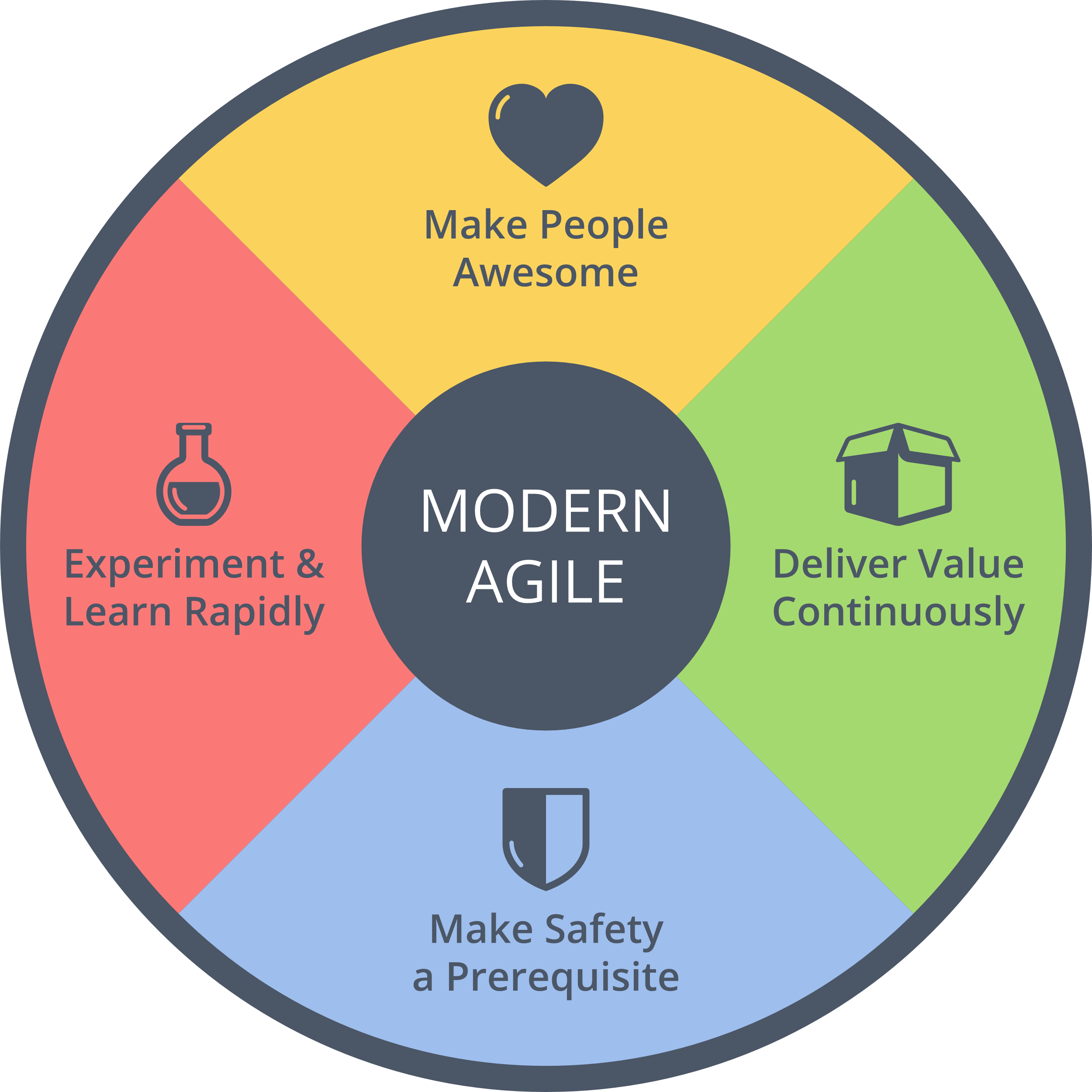 Circle diagram with "Modern Agile" in the middle and "Make Safety a Prerequisite," "Experiment and Learn Rapidly, "Deliver Value Continuously," and "Make People Awesome."