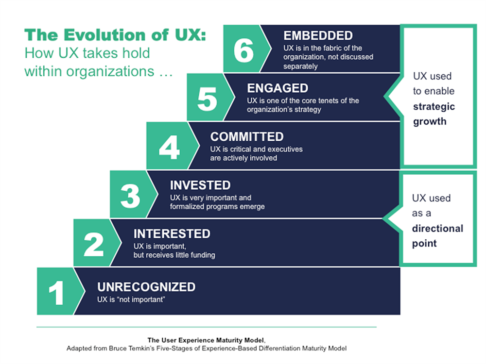 A diagram showing different levels of user experience maturity within organizations, going from level 1 ("unrecognized") to level 6 ("embedded"). 
