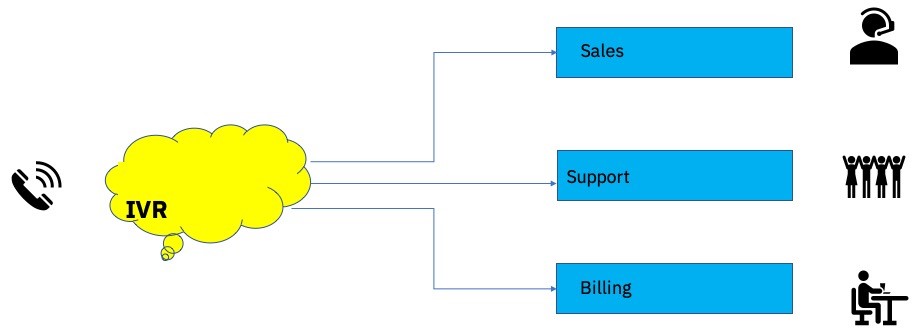 Depiction flow of an IVR system with a phone call initiating the IVR system to route a call to either the sales, support, or billing teams.