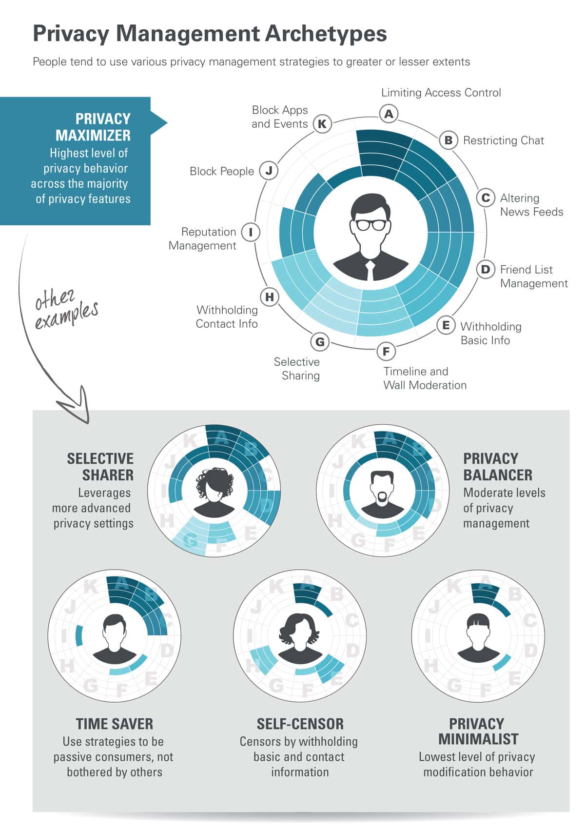 Graphical descriptions of privacy archetypes. The Appendix has a transcript of this illustration.