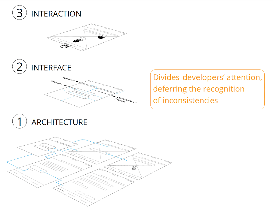 Image of the three information layers in designer-developer communications (Architecture, Interface, and Interaction).