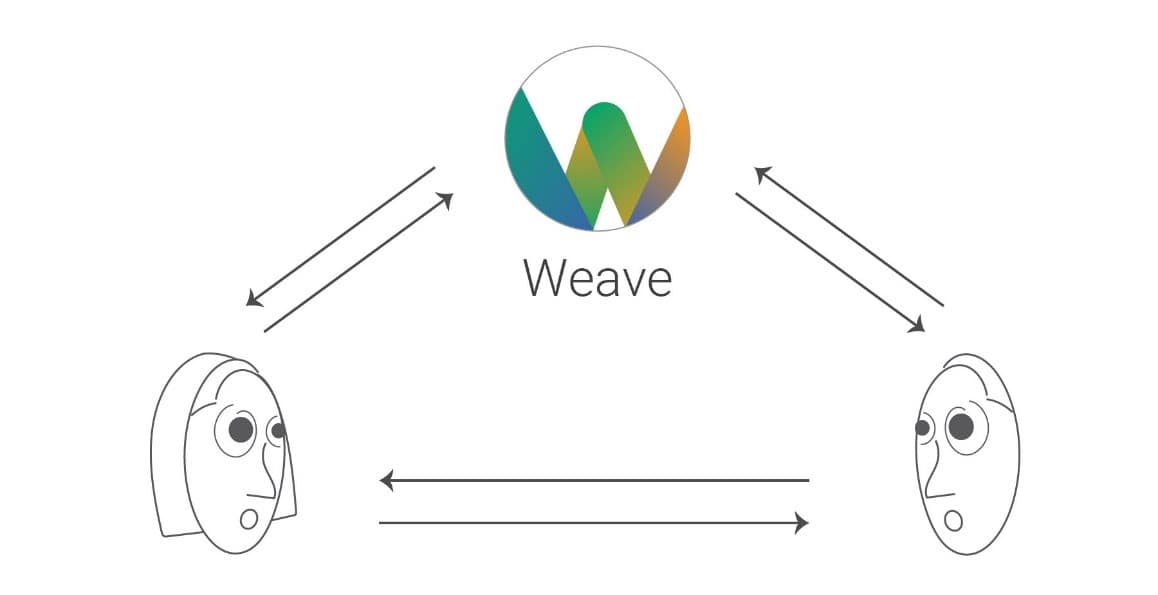 Diagram of Weave’s position in facilitating conversations between designers and developers.