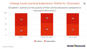 Bar graph showing graduate and undergraduate students' opinion of online vs. in-person learning.
