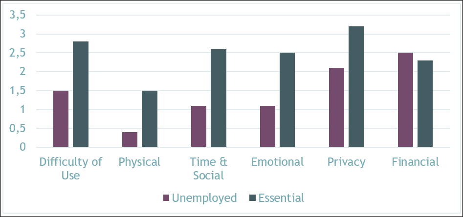 Bar graph showing that participants experiencing unemployment reported less of a burden than essential workers in regards to using mental health apps, with the exception of financial burden.