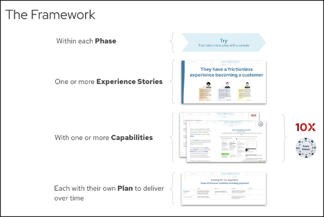 Examples of each piece of the framework. Within each phase of the journey lives one or more experience stories with one or more capabilities, each with their own plan to deliver over time.