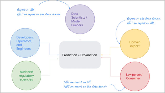 A diagram of different audiences for a given prediction and explanation.