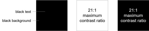 Black text disappears on a black background (contrast of 1:1). The maximum contrast ratio is black on white, or white on black (21:1).