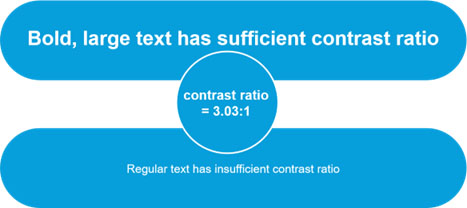 Bold, large text can meet a lower color contrast ratio of 3:1. For normal text, this color contrast is not enough.