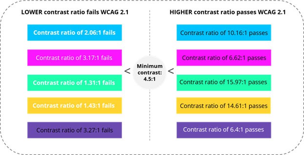 From left to right: Color contrast ratio is too low whereas on the right, contrast ratio passes WCAG standards.