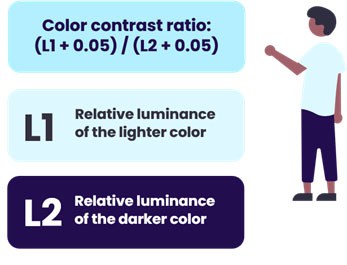 Algorithm adopted by Web Content Accessibility Guidelines V2: Color contrast ratio.