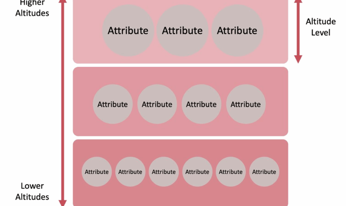 Persona Attribute Framework