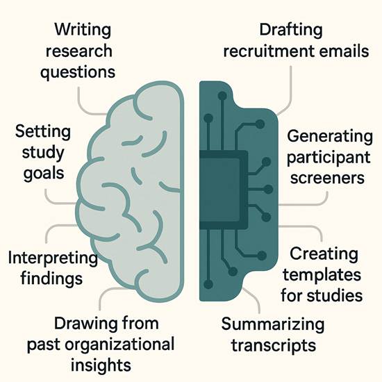 The artificial intelligence brain complements the user researcher’s unique skills and abilities during rapid research.