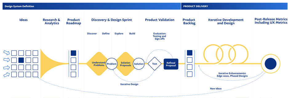 Reimagining Design Systems as Evolving Products