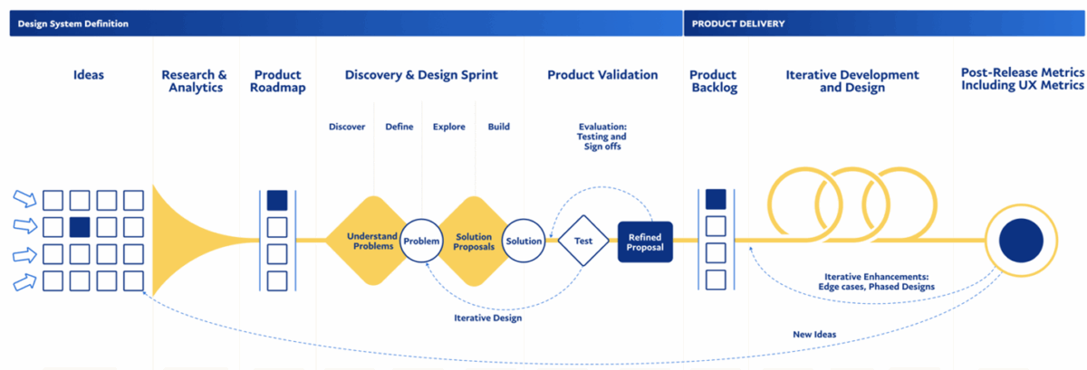 Design system stages