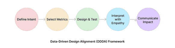 Chart of the DDDA loop showing the logical progression from intent to impact.